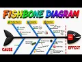 What is Fishbone Diagram How to construct Fishbone or ISHIKAWA or Cause Effect diagram