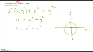 contourplot in mathematica and by hand