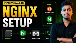 8 6 Fifth VM web01 NGINX Setup on Ubuntu DevOps