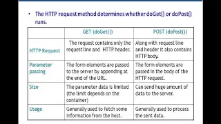 Servlets Tutorial 02 - LifeCycle Request Response and Webcontainer