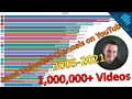 Most Uploaded Channels on YouTube of All Time - TOP 20
