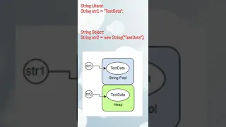 Java Difference between String literal and String Object