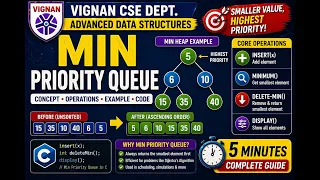 Min Priority Queue Explained Operations Example Vignan CSE Dept