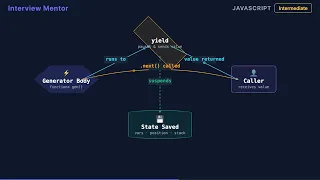 JavaScript Generators yield vs return Explained