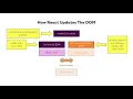 090 Understanding React s DOM Updating Strategy