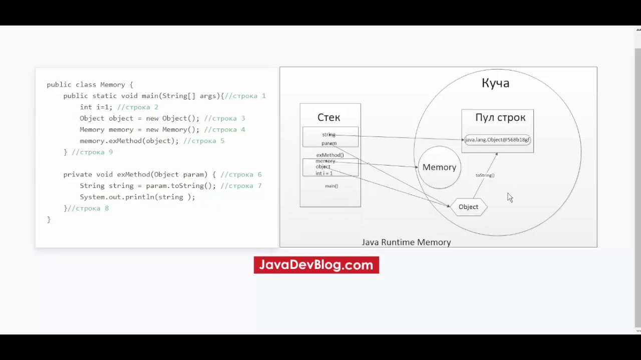 Что такое Heap и Stack память в Java? Разбор на примере
