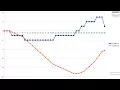 Data logging the behavior of the LEGO Mindstorms Robot and its Gyro Sensor