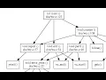 Analyzing C Programs with cflow