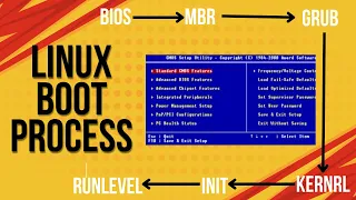 Linux Boot Process Explained