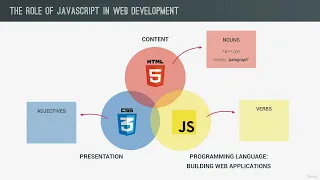 learn JavaScript Part-3 A Brief Introduction to JavaScript