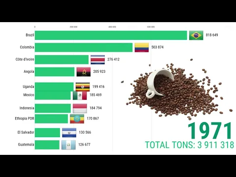 Download MP3 ☕☕ Coffee Beans ☕☕ | Top largest producer countries in the world.