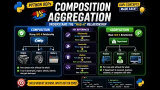 Composition vs Aggregation in Python OOP HAS-A Relationship Explained