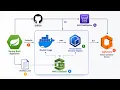 AWS Pipeline Spring Boot ECSCodePipeline CodeBuildDeploy Tamil