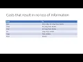 Type casting in java Automatic type conversion loss of information in type casting