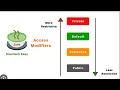 Title Access Modifiers in Java Explained with Examples Java Tutorial for Beginners