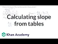 Calculating slope from tables Linear equations graphs Algebra I Khan Academy