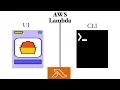 AWS Lambda Deploying Serverless Functions with Confidence