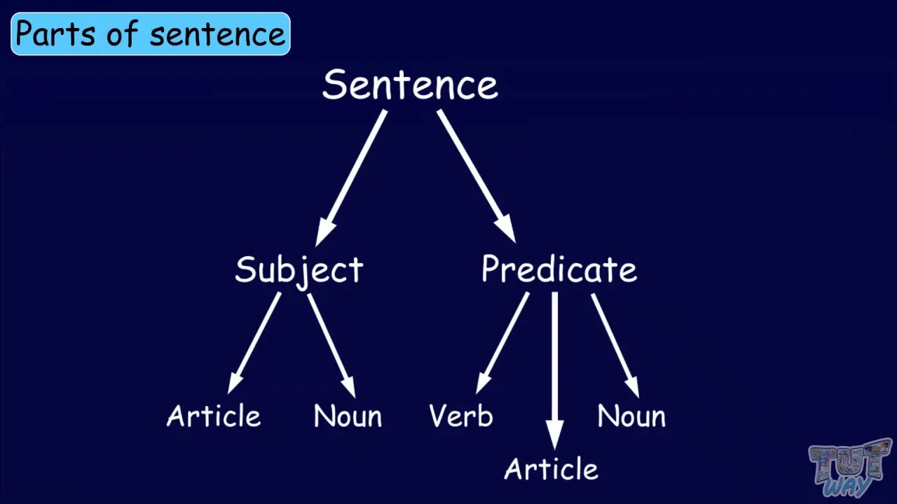 Noun Phrase & Verb Phrase | English | Grade 3 & 4 | Tutway