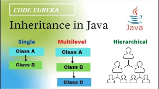 types of inheritance malayalam inheritance in java with example malayalam Code eureka