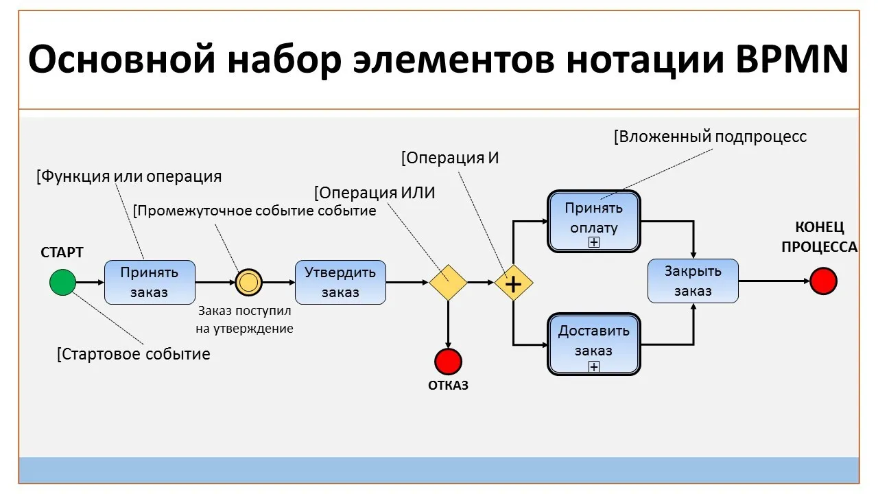 Основные элементы нотации BPMN