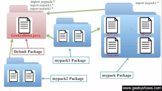 150 Better Understanding of Package in Java Programming Hindi