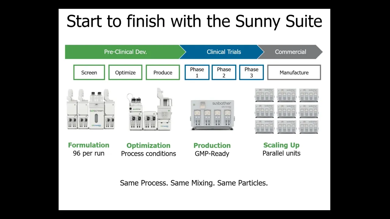 Bioinsights Webinar: Simplifying the transition from R&D to GMP ready LNP Production