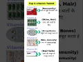 Download Lagu 5 Most Common Vitamins Tablets Name And Use💊🏥 || #Tablet #multivitamin #viral