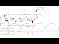 US Stock Market S P 500 SPX NDX - Trader Investor Outlooks