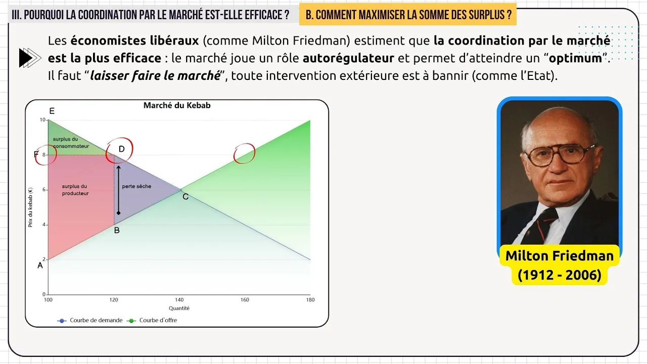 Comment un marché concurrentiel fonctionne-t-il ? [Partie 3/4, Chapitre première]