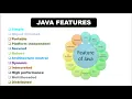 3rd of Java Features of Java