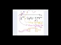 Model Validation Selection and Regularization