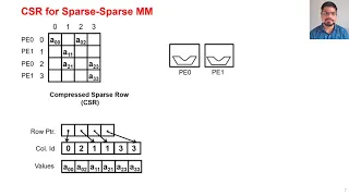 MatRaptor A Sparse-Sparse Matrix Multiplication Accelerator Based on Row-Wise Product
