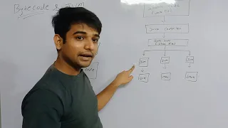 Concept of ByteCode and JVM Hindi JAVA Programming