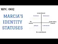 Marcia s Identity Statuses
