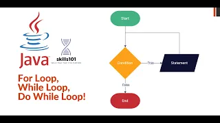 For Loop in java While loop in java do while loop Hindi