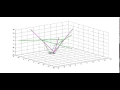 Rotation around z axis