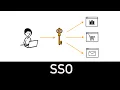 SSO Explained in 4 minutes - Single Sign On