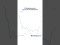 US inflation is at its highest in over three years