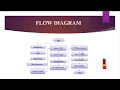 Secure Data Group Sharing and Conditional Dissemination with Multi-Owner - ClickMyProject