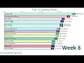 NFL 2023 Top Fantasy Points Chart Week 14
