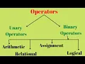 Java operators Operators in Java Types of operators simanstudies