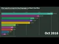 most popular programming languages on Stack Overflow