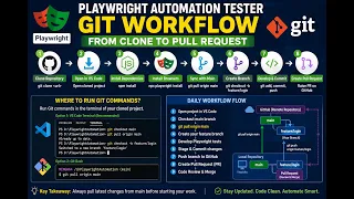 Git GitHub for Playwright Automation Testers End-to-End Workflow Explained