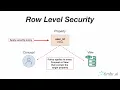 Row Level Security Creating a Security Policy using SQL