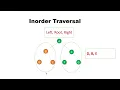 Binary Search Tree Inorder Preorder Postorder Traversal Data Structures Tamil