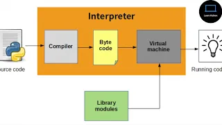 Python interpreter byte code and PVM