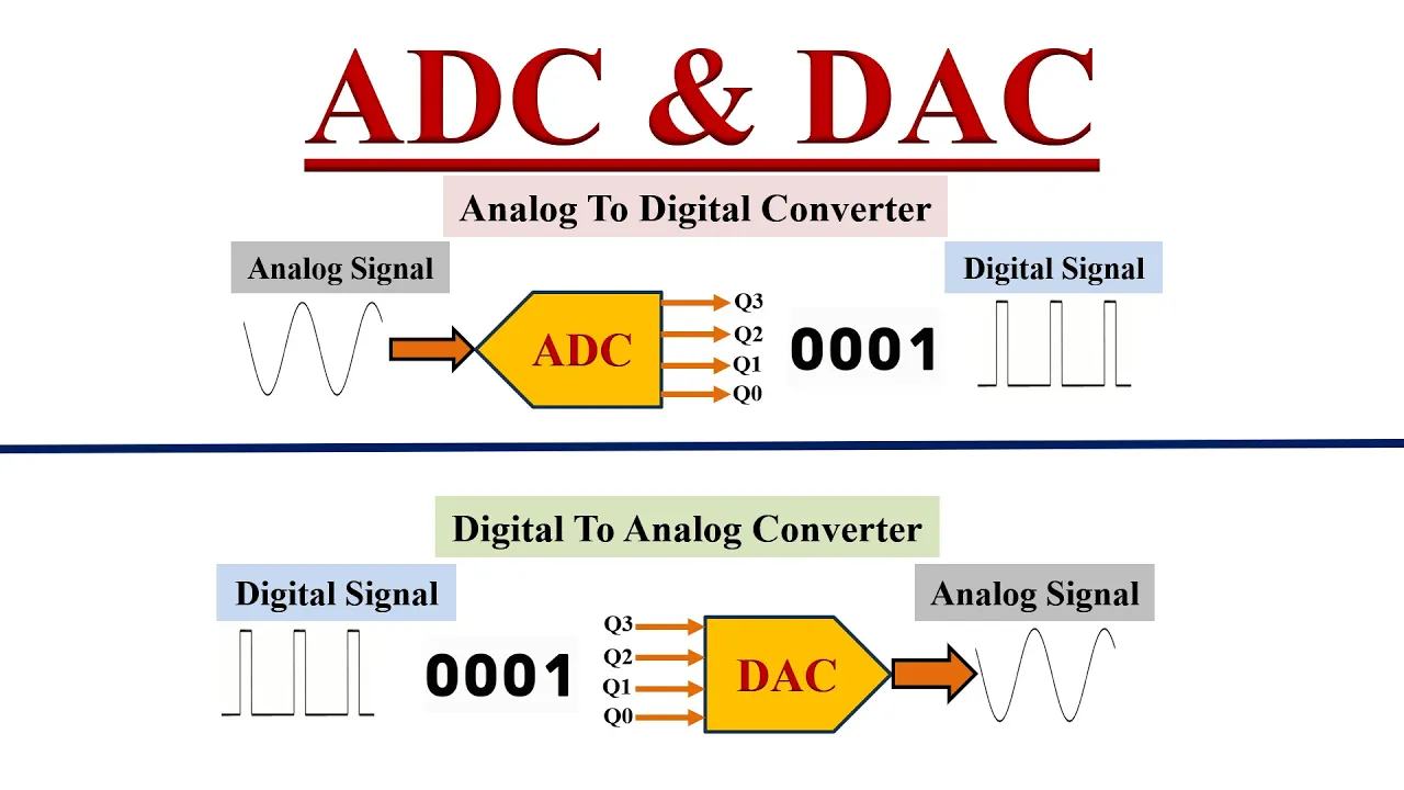 ADC and DAC (Analog to Digital and Digital to Analog converters)