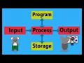 Class 3rd Input Process Output cycle