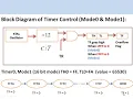 8051 microcontroller - Timer Programming