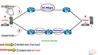 أبسط شرح للراوتنج Routing الفرق بين Static Routing و Dynamic Routing 